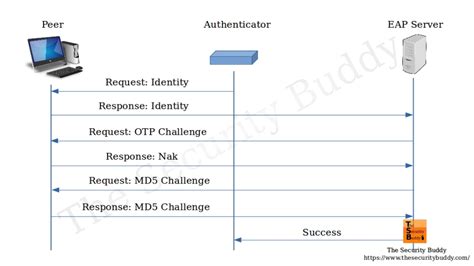 extensible authentication protocol method smart card|extensible authentication protocol.